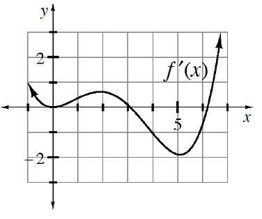 Continuous curve labeled, f prime of x, coming through the point (negative 1, comma 1), turning at the origin, changing from concave up to concave down @ (1, comma 0.25), turning @ (2, comma 0.5), changing concavity @ (4.5, comma negative 0.5), turning at (5, comma negative 2), passing through (6.25, comma 0), continuing up & right.
